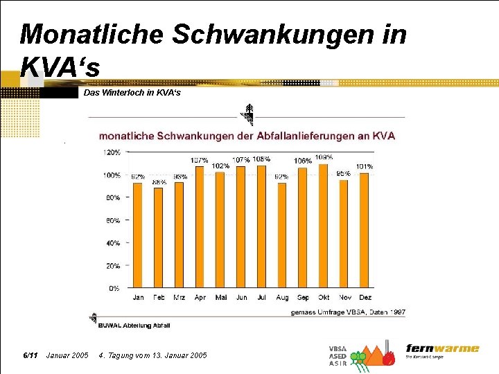 Monatliche Schwankungen in KVA‘s Das Winterloch in KVA‘s . 6/11 Januar 2005 4. Tagung