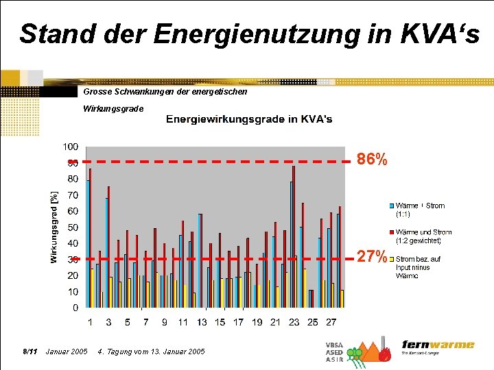 Stand der Energienutzung in KVA‘s Grosse Schwankungen der energetischen Wirkungsgrade 86% 27% 8/11 Januar