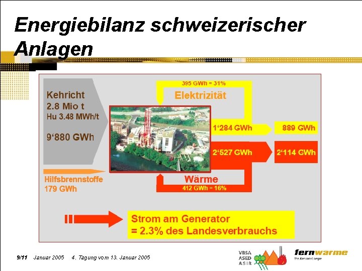 Energiebilanz schweizerischer Anlagen 9/11 Januar 2005 4. Tagung vom 13. Januar 2005 