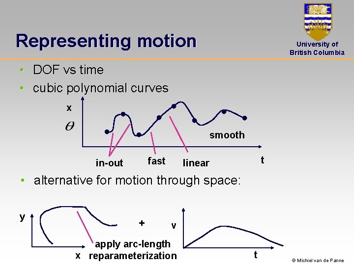 Representing motion University of British Columbia • DOF vs time • cubic polynomial curves
