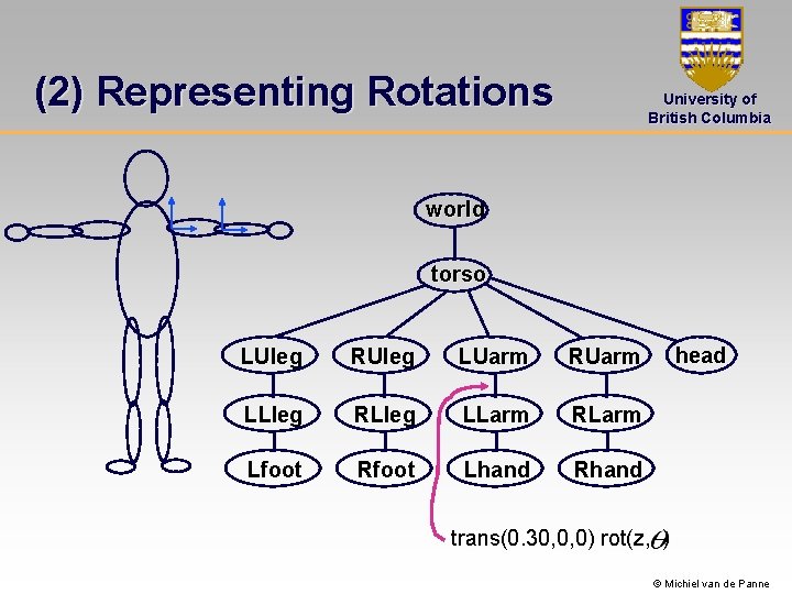 (2) Representing Rotations University of British Columbia world torso LUleg RUleg LUarm RUarm LLleg