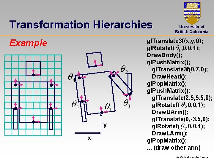 Transformation Hierarchies Example y x University of British Columbia gl. Translate 3 f(x, y,