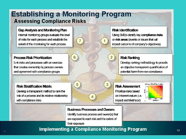 Establishing a Monitoring Program Assessing Compliance Risks 13 Implementing a Compliance Monitoring Program 13