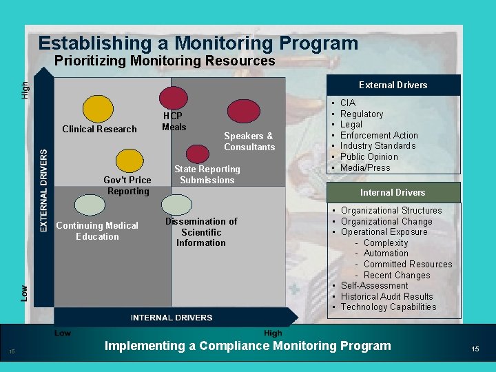 Establishing a Monitoring Program Prioritizing Monitoring Resources External Drivers Clinical Research Gov’t Price Reporting