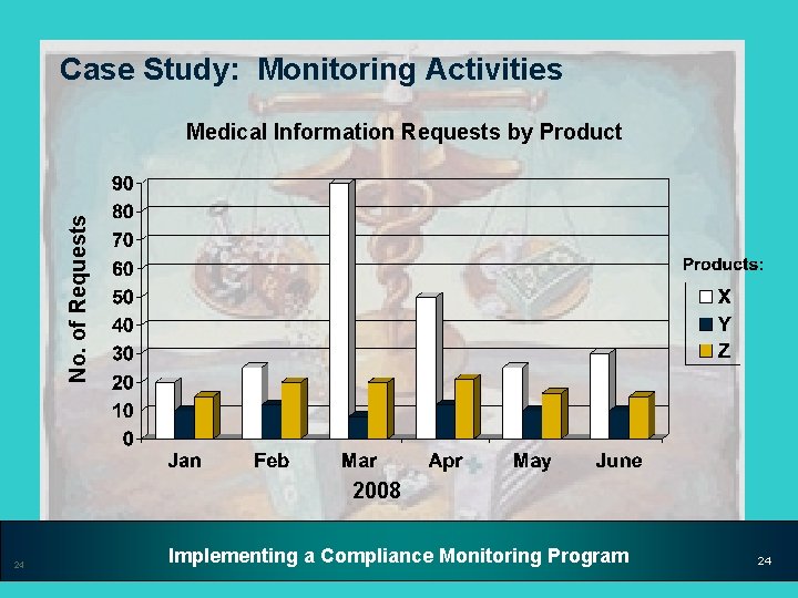 Case Study: Monitoring Activities No. of Requests Medical Information Requests by Product 2008 24
