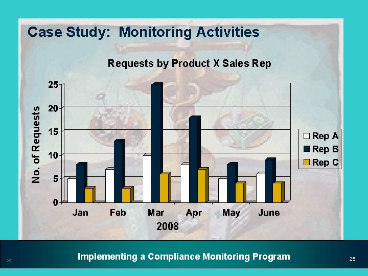 Case Study: Monitoring Activities No. of Requests by Product X Sales Rep 2008 25