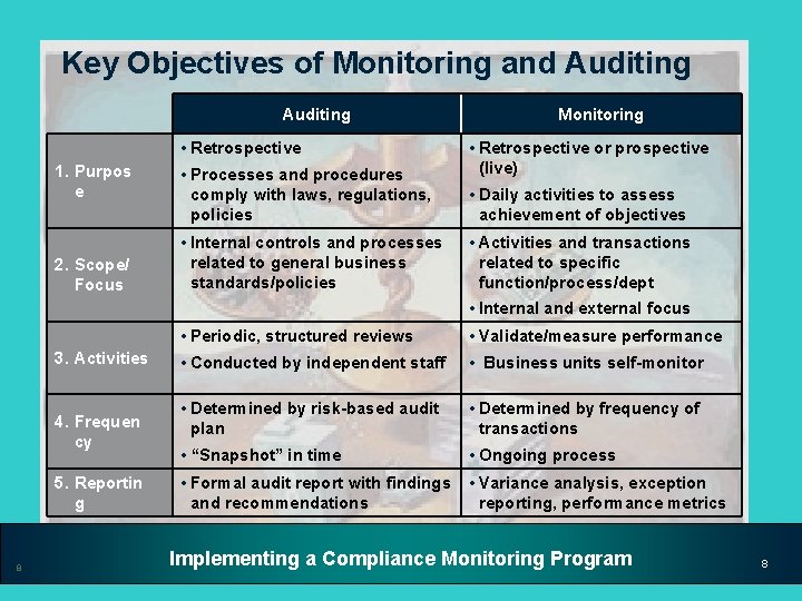 Key Objectives of Monitoring and Auditing • Retrospective 1. Purpos e 2. Scope/ Focus