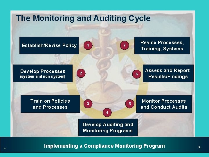 The Monitoring and Auditing Cycle Establish/Revise Policy Develop Processes (system and non-system) Train on