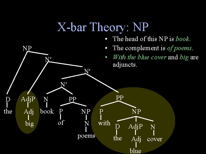 X-bar Theory: NP • The head of this NP is book. • The complement