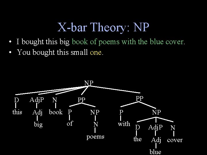 X-bar Theory: NP • I bought this big book of poems with the blue