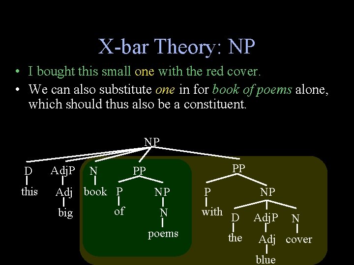 X-bar Theory: NP • I bought this small one with the red cover. •