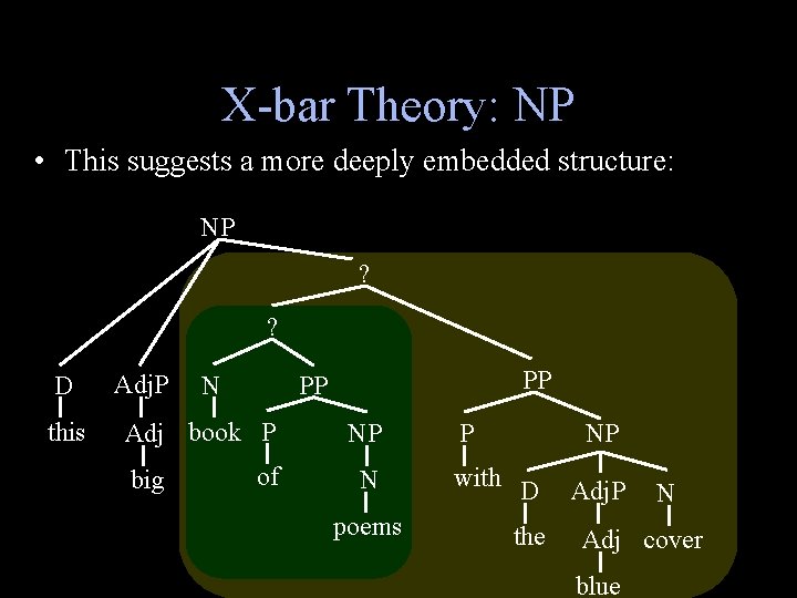 X-bar Theory: NP • This suggests a more deeply embedded structure: NP ? ?