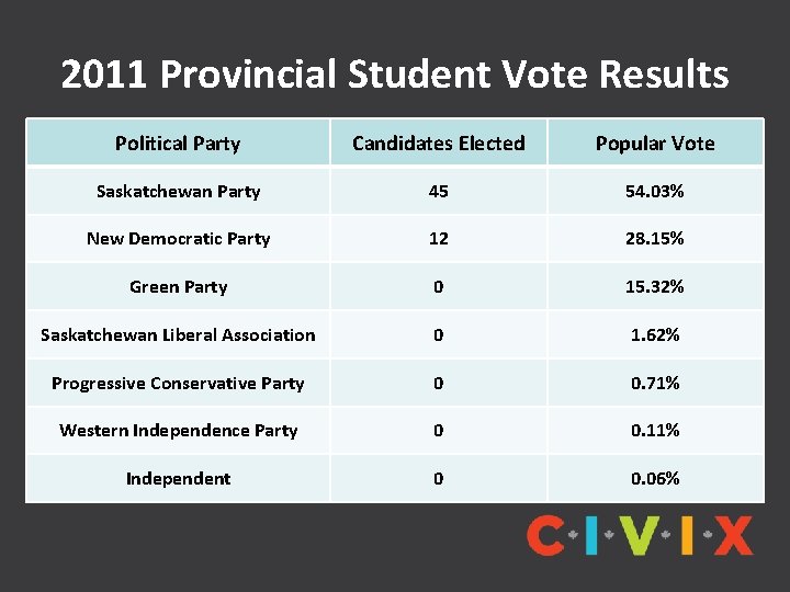 2011 Provincial Student Vote Results Political Party Candidates Elected Popular Vote Saskatchewan Party 45