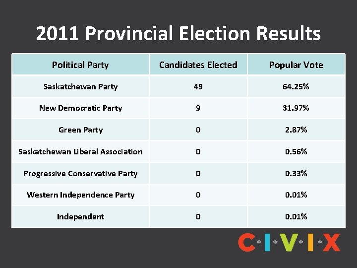 2011 Provincial Election Results Political Party Candidates Elected Popular Vote Saskatchewan Party 49 64.