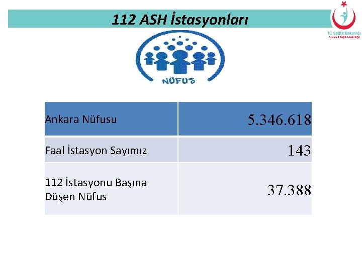 Asıl başlık stili için tıklatın 112 ASH İstasyonları Ankara Nüfusu 5. 346. 618 Faal