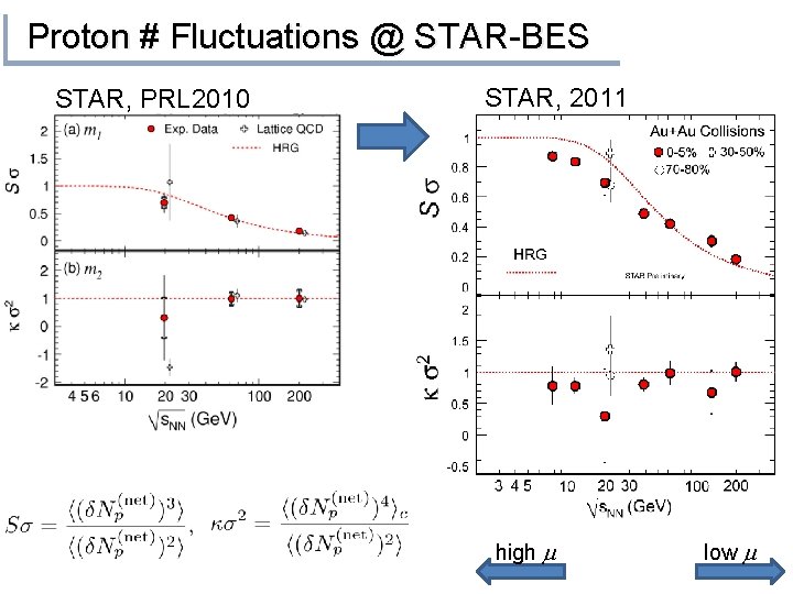 Proton # Fluctuations @ STAR-BES STAR, PRL 2010 STAR, 2011 high m low m