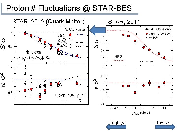 Proton # Fluctuations @ STAR-BES STAR, 2012 (Quark Matter) STAR, 2011 high m low