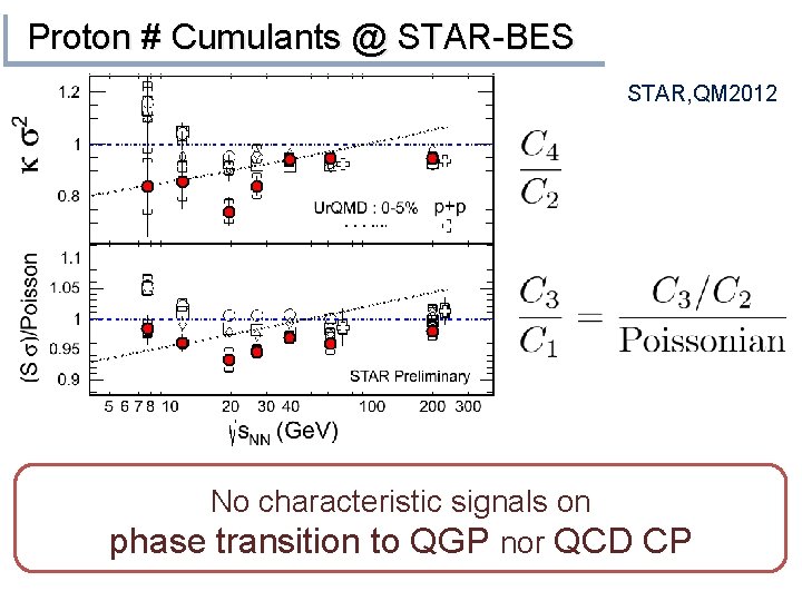 Proton # Cumulants @ STAR-BES STAR, QM 2012 No characteristic signals on phase transition