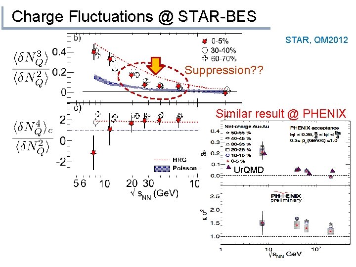 Charge Fluctuations @ STAR-BES STAR, QM 2012 Suppression? ? Similar result @ PHENIX Ur.