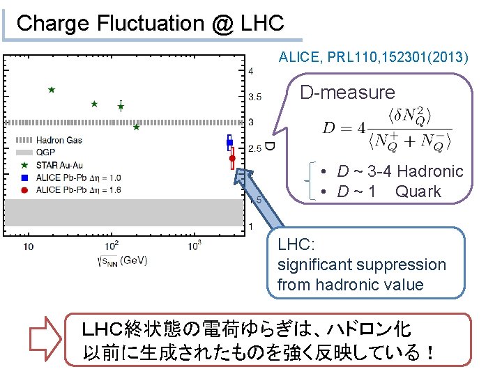 Charge Fluctuation @ LHC ALICE, PRL 110, 152301(2013) D-measure • D ~ 3 -4