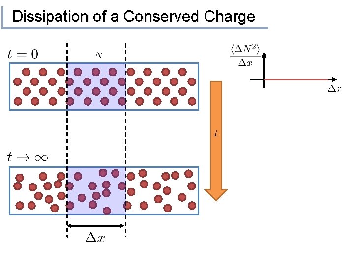 Dissipation of a Conserved Charge 