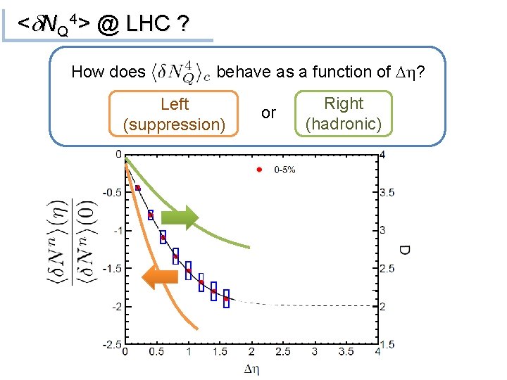 <d. NQ 4> @ LHC ? How does behave as a function of Dh?