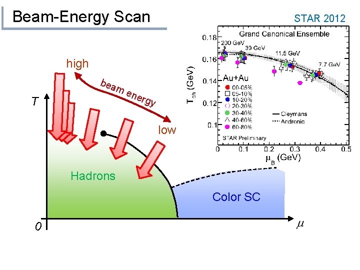 Beam-Energy Scan STAR 2012 high bea T me ner gy low Hadrons Color SC