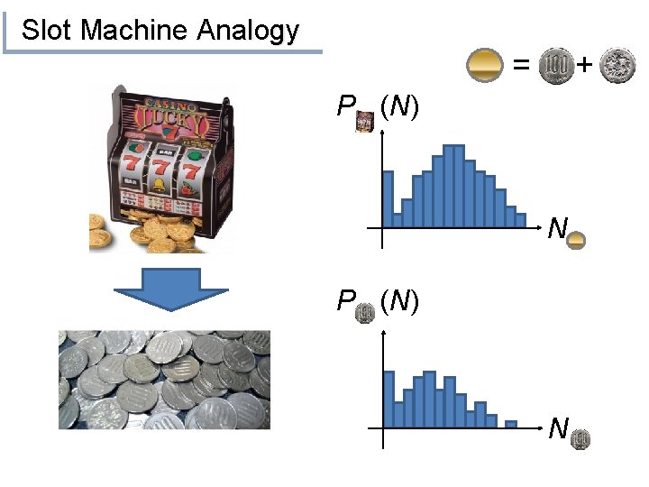 Slot Machine Analogy = + P (N) N 