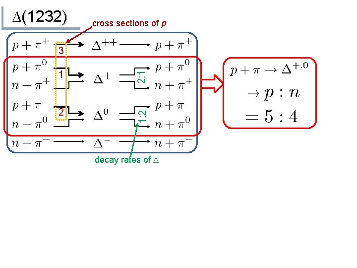 D(1232) cross sections of p 2 1: 2 1 2: 1 3 decay rates