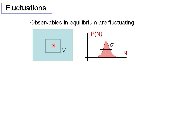 Fluctuations Observables in equilibrium are fluctuating. P(N) N V N 