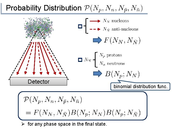 Probability Distribution p p Detector Ø for any phase space in the final state.