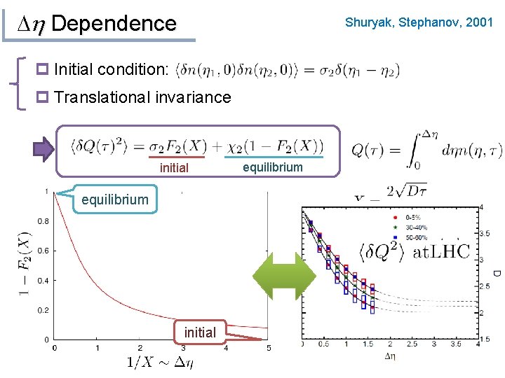 Dh Dependence Shuryak, Stephanov, 2001 p Initial condition: p Translational invariance initial equilibrium 