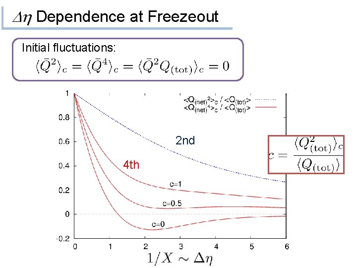 Dh Dependence at Freezeout Initial fluctuations: 2 nd 4 th 