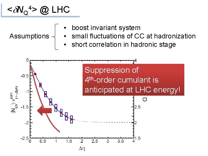 <d. NQ 4> @ LHC Assumptions • boost invariant system • small fluctuations of