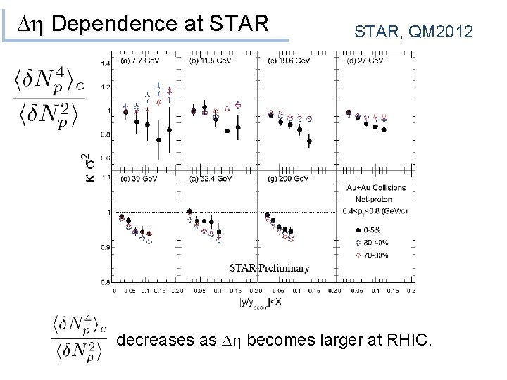 Dh Dependence at STAR, QM 2012 decreases as Dh becomes larger at RHIC. 