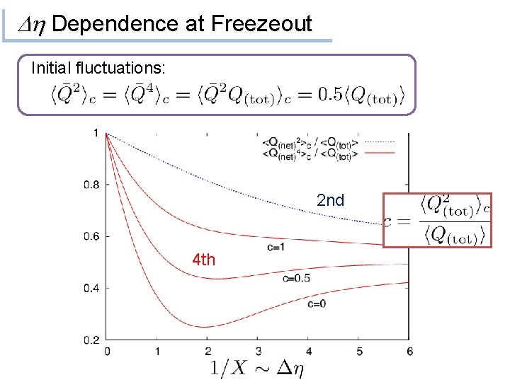 Dh Dependence at Freezeout Initial fluctuations: 2 nd 4 th 