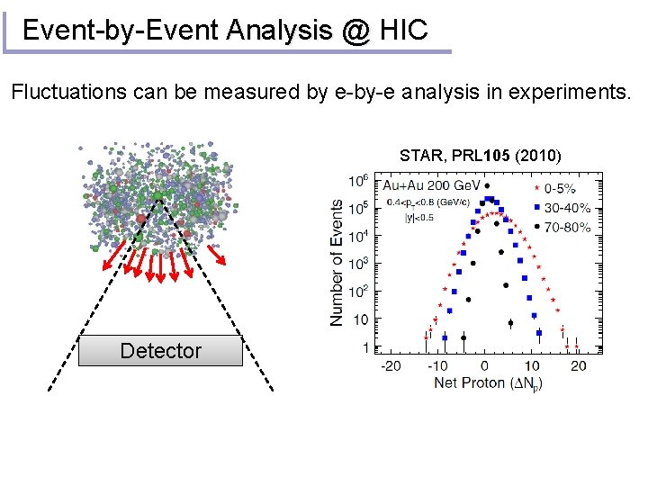 Event-by-Event Analysis @ HIC Fluctuations can be measured by e-by-e analysis in experiments. STAR,