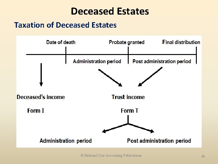 Deceased Estates Taxation of Deceased Estates © National Core Accounting Publications 40 