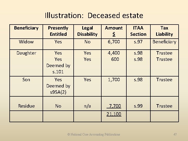 Illustration: Deceased estate Beneficiary Presently Entitled Yes Legal Disability No Amount $ 6, 700