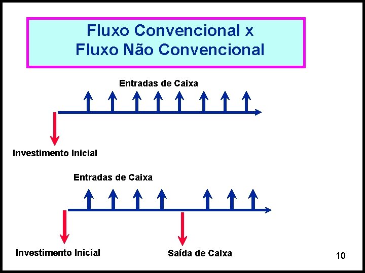 Fluxo Convencional x Fluxo Não Convencional Entradas de Caixa Investimento Inicial Saída de Caixa