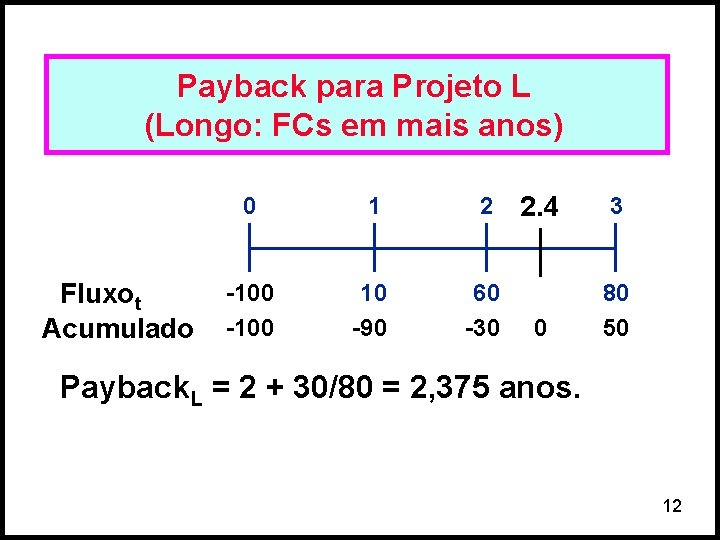 Payback para Projeto L (Longo: FCs em mais anos) Fluxot Acumulado 0 1 2