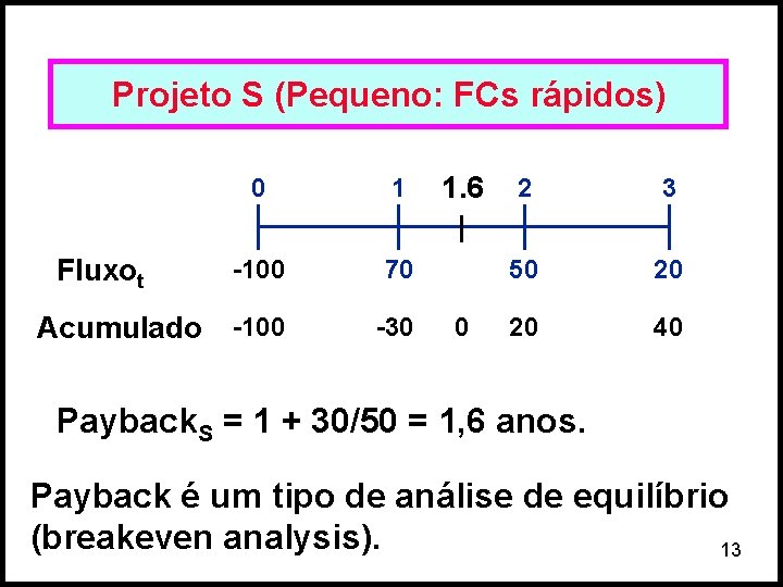 Projeto S (Pequeno: FCs rápidos) 0 1 -100 70 Acumulado -100 -30 Fluxot 1.