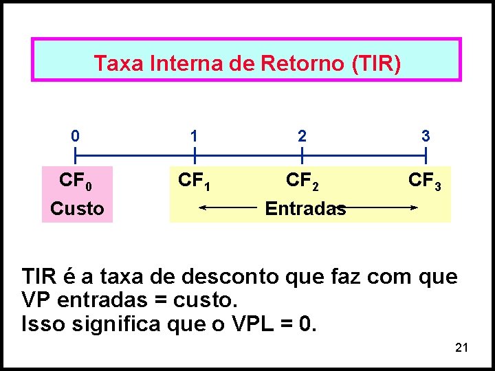 Taxa Interna de Retorno (TIR) 0 1 2 3 CF 0 Custo CF 1