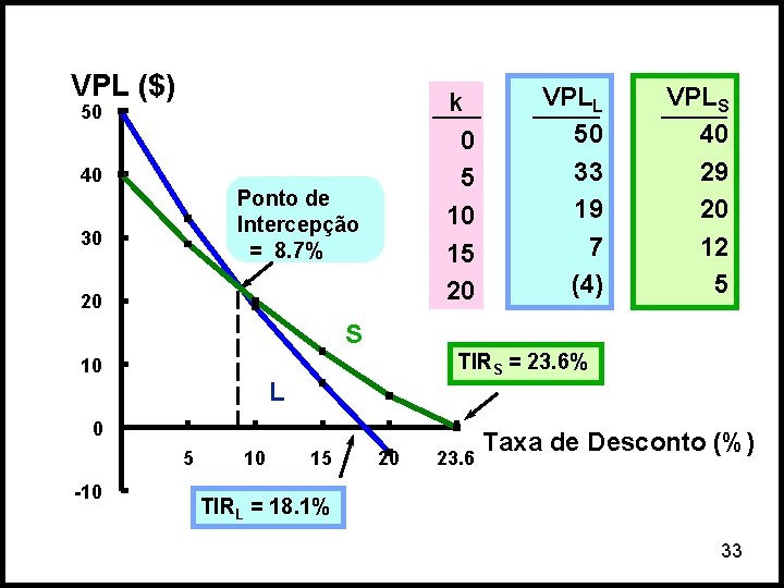 VPL ($) k 0 5 10 15 20 50 40 Ponto de Intercepção =