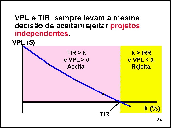 VPL e TIR sempre levam a mesma decisão de aceitar/rejeitar projetos independentes. VPL ($)