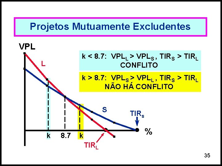 Projetos Mutuamente Excludentes VPL k < 8. 7: VPLL > VPLS , TIRS >
