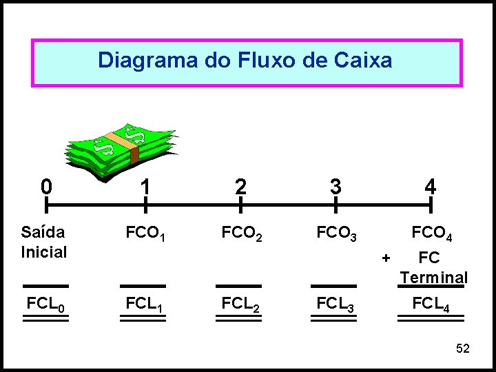 Diagrama do Fluxo de Caixa 0 1 2 3 4 Saída Inicial FCO 1