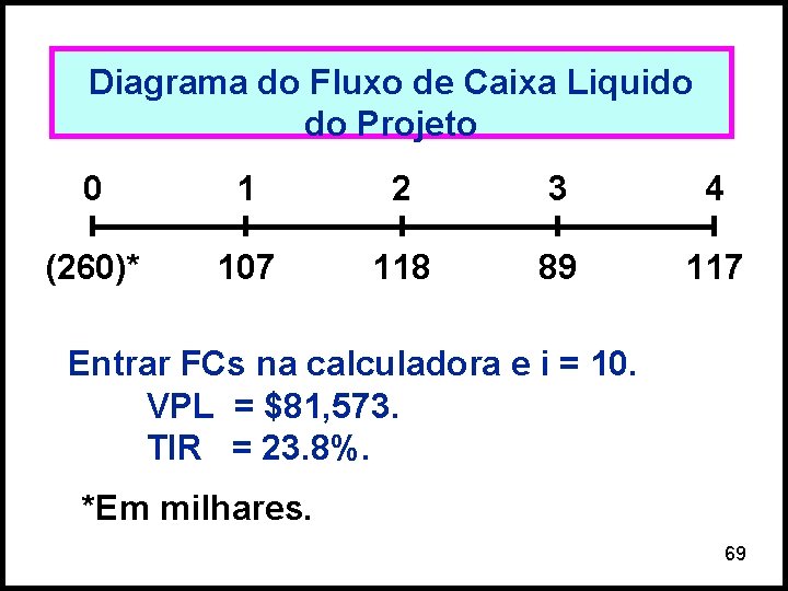 Diagrama do Fluxo de Caixa Liquido do Projeto 0 1 2 3 4 (260)*