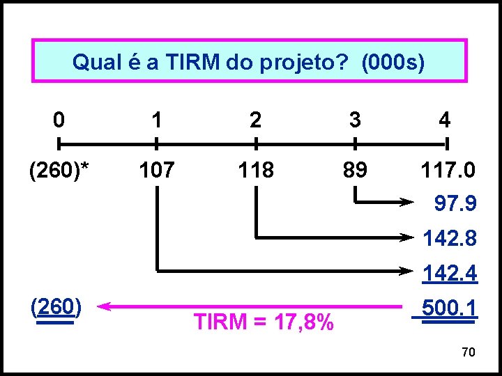 Qual é a TIRM do projeto? (000 s) 0 1 2 3 4 (260)*