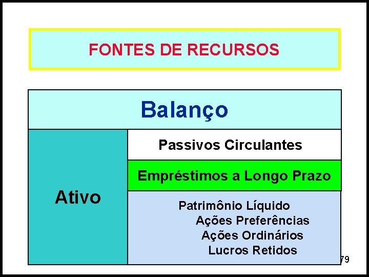 FONTES DE RECURSOS Balanço Passivos Circulantes Empréstimos a Longo Prazo Ativo Patrimônio Líquido Ações